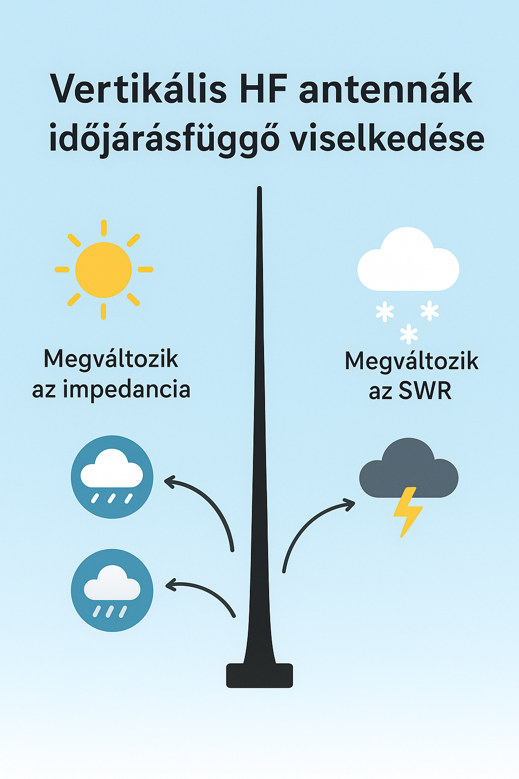 Vertikális HF antennák időjárásfüggő viselkedése